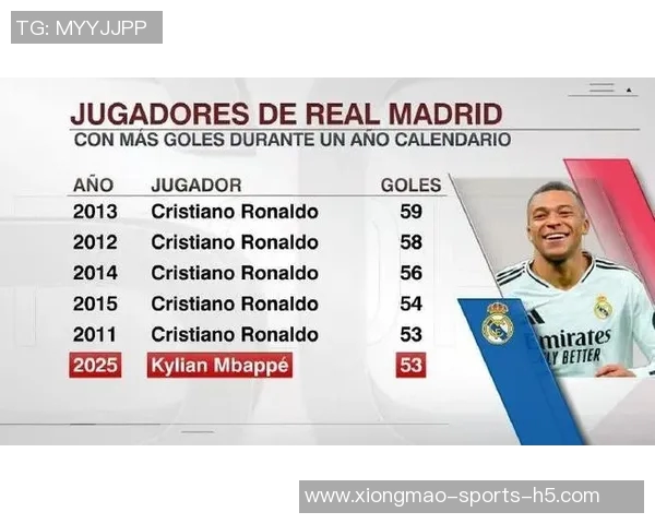 姆巴佩创纪录赛季58球追平皇马历史第二仅差C罗一球 姆巴佩创纪录赛季58球追平皇马历史第二仅差C罗一球